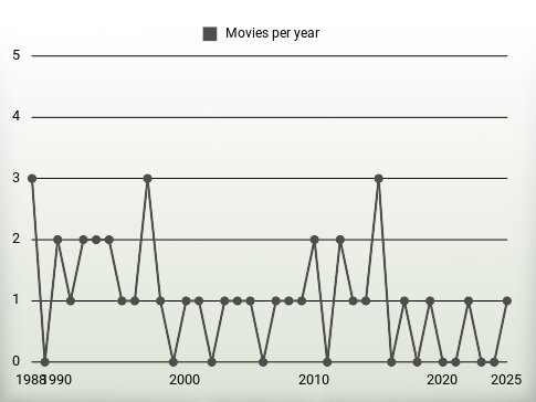 Movies per year