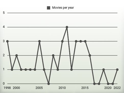 Movies per year