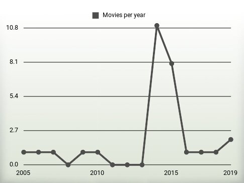 Movies per year