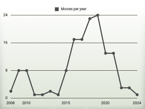 Movies per year