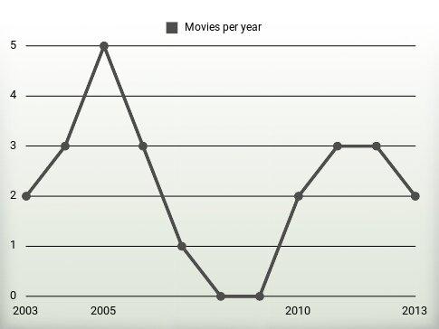 Movies per year