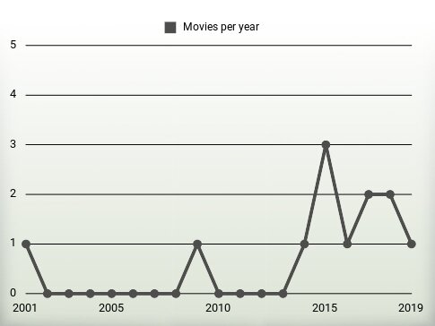 Movies per year