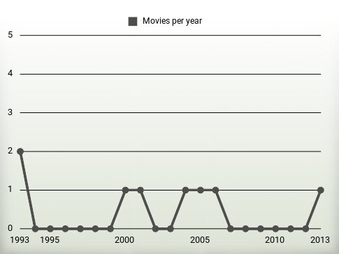 Movies per year