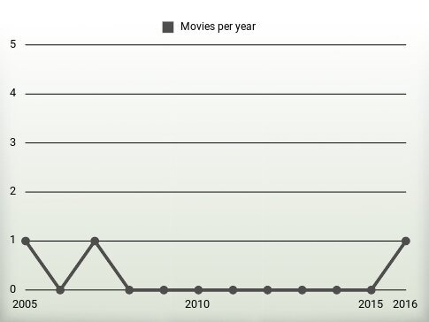 Movies per year