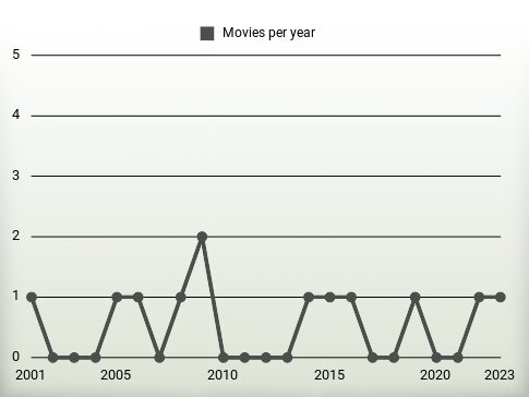 Movies per year