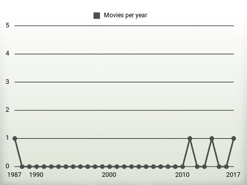 Movies per year