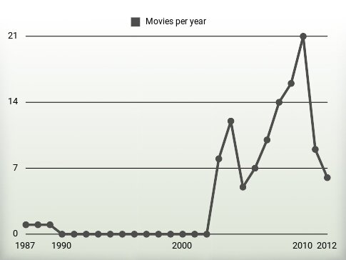 Movies per year