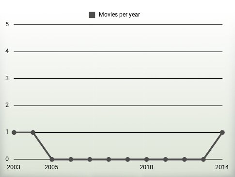 Movies per year