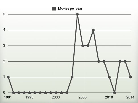 Movies per year