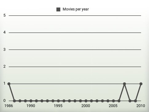 Movies per year