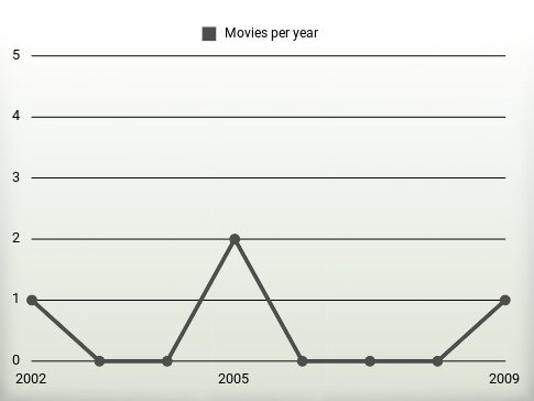 Movies per year