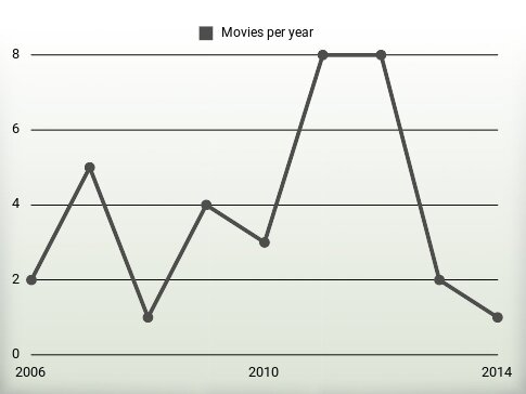 Movies per year