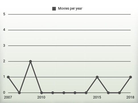 Movies per year