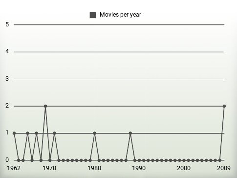 Movies per year