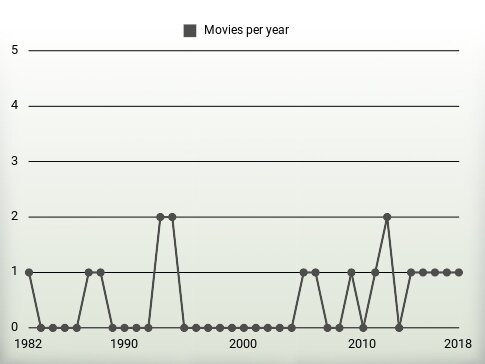 Movies per year