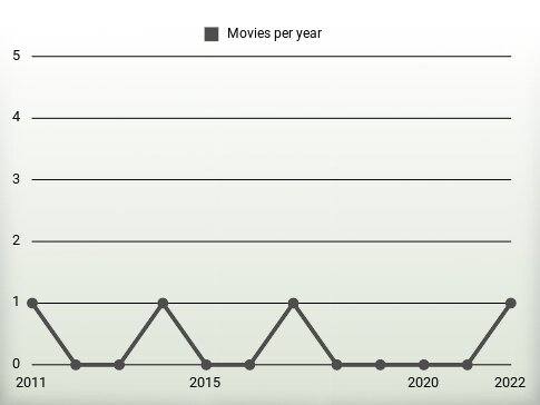 Movies per year