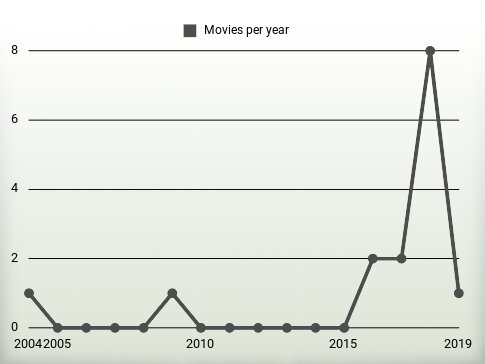 Movies per year