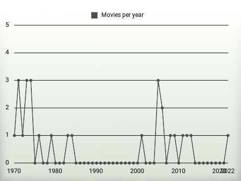 Movies per year