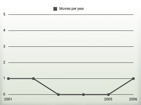 Movies per year