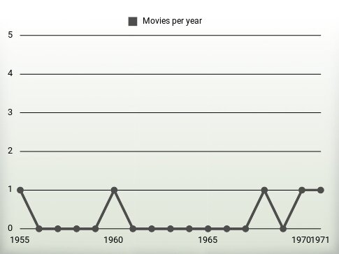 Movies per year