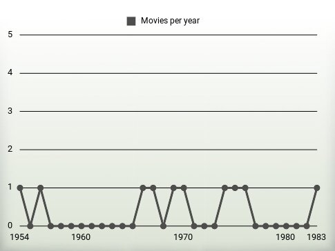 Movies per year