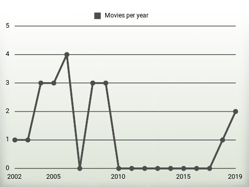 Movies per year