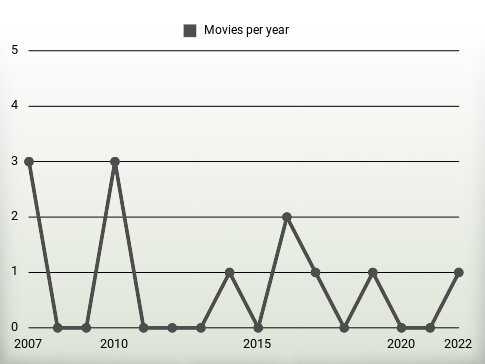 Movies per year