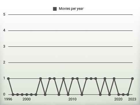 Movies per year