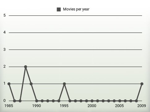 Movies per year