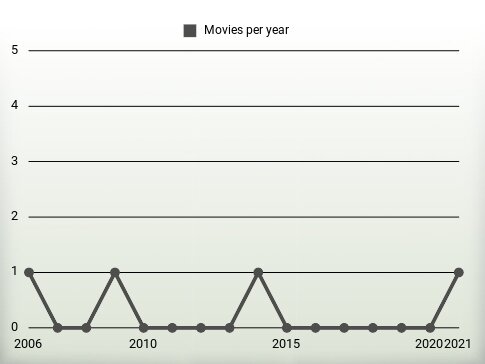 Movies per year