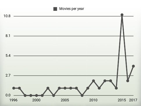 Movies per year