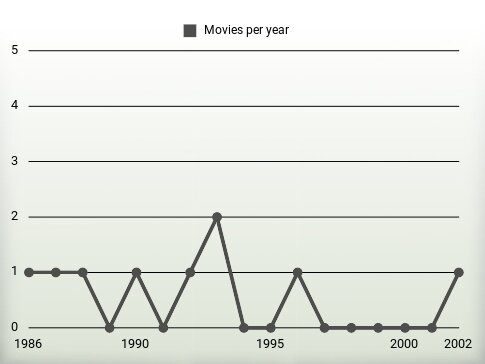 Movies per year