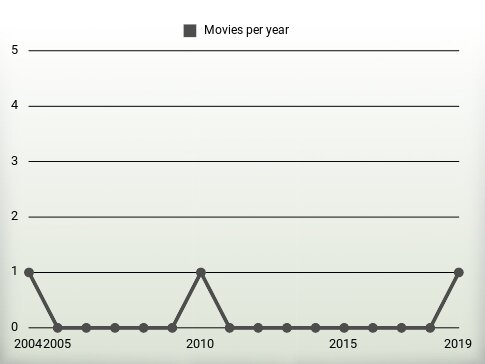 Movies per year