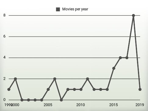 Movies per year