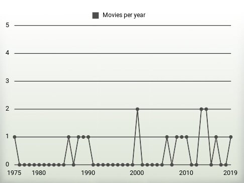 Movies per year