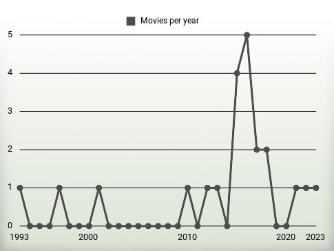 Movies per year