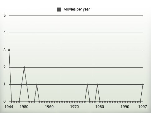 Movies per year