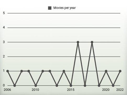 Movies per year