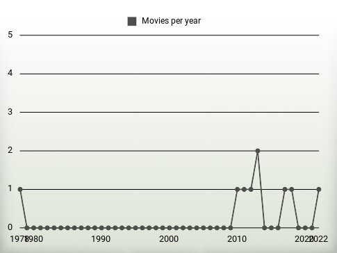 Movies per year