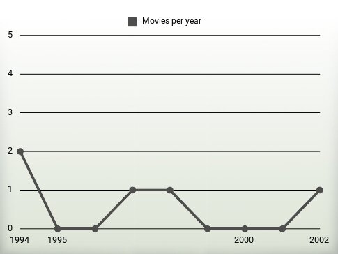 Movies per year