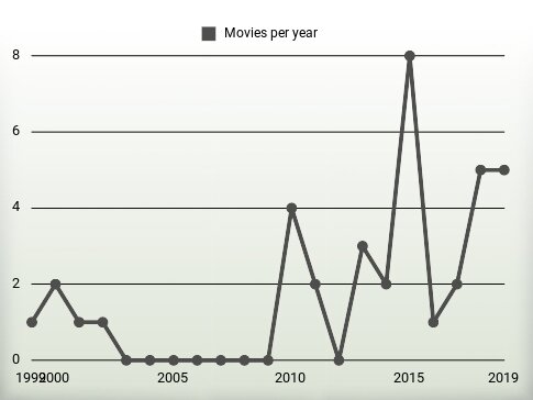 Movies per year