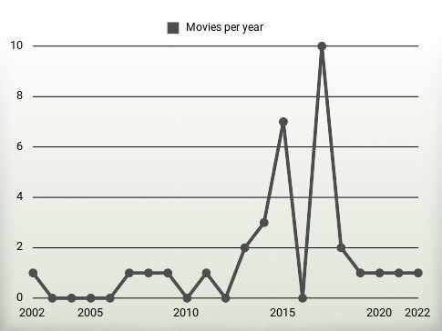 Movies per year