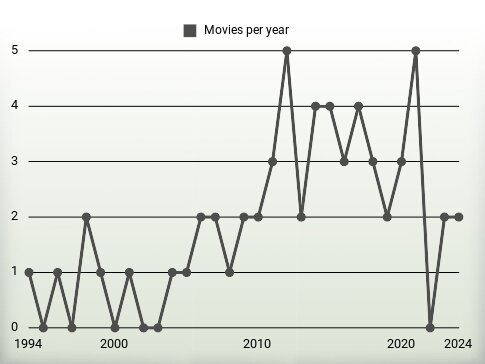 Movies per year