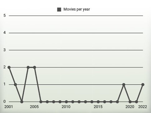 Movies per year