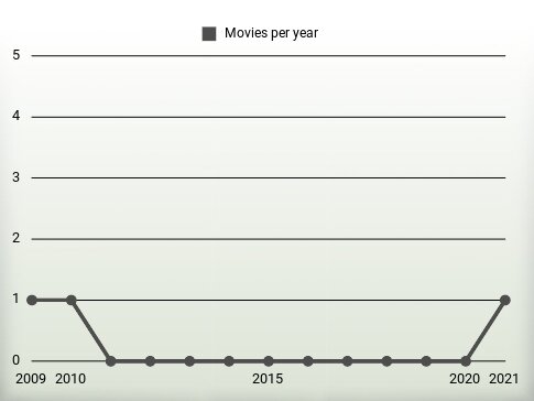 Movies per year