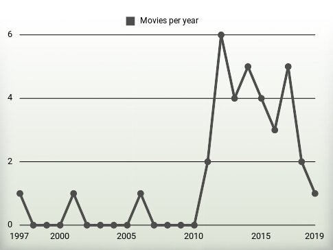 Movies per year