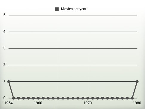 Movies per year