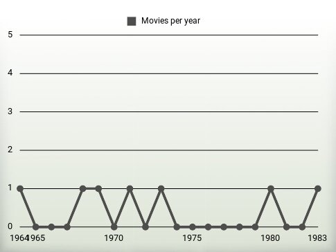 Movies per year