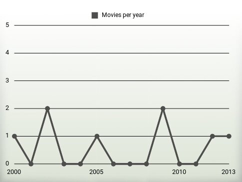 Movies per year