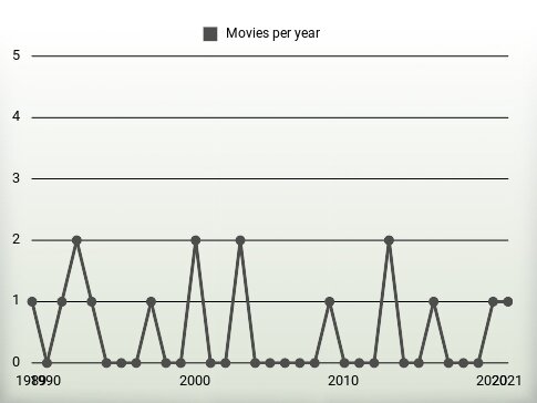 Movies per year